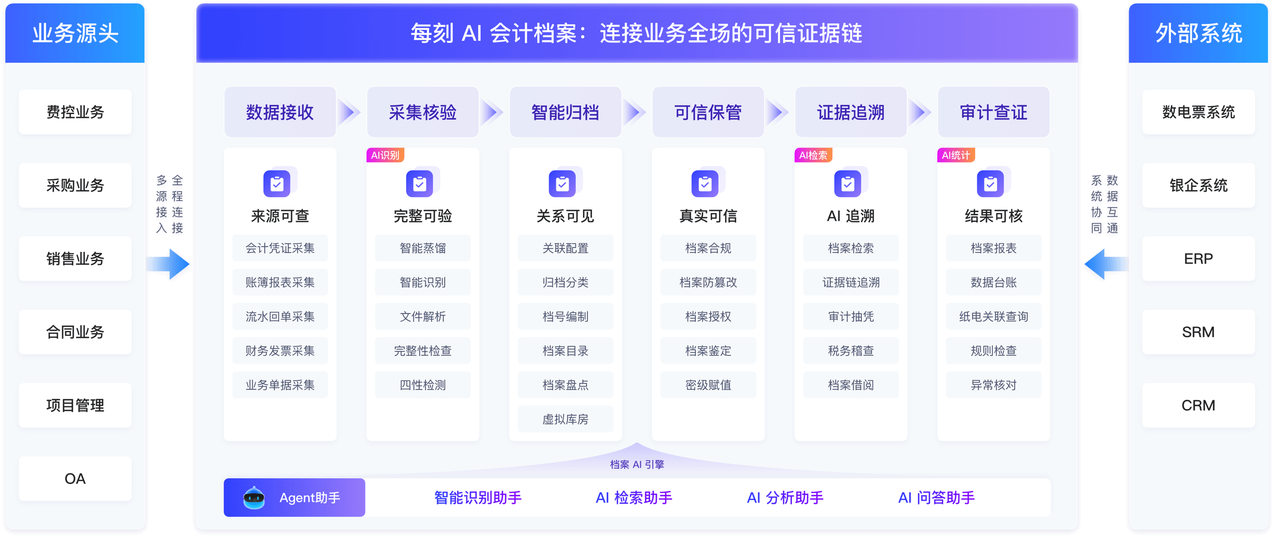 业务、交易、税务、会计一体化生态证据链架构图